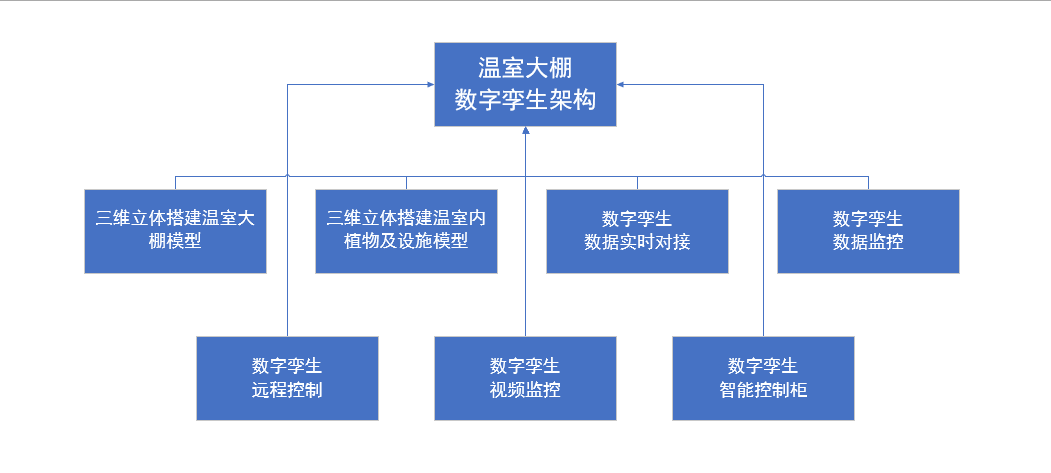 溫室大棚智能化管理，河南蘭幻靈活運(yùn)用數(shù)字孿生技術(shù)